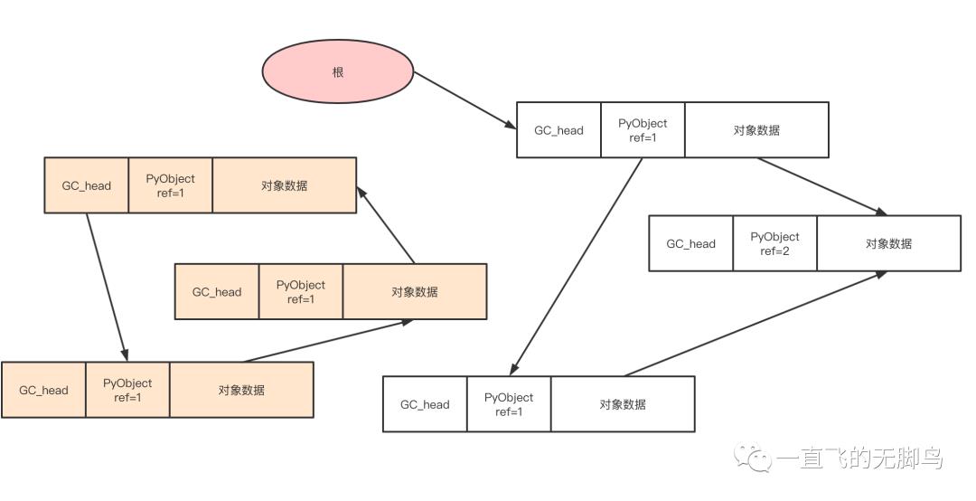 Python-GC