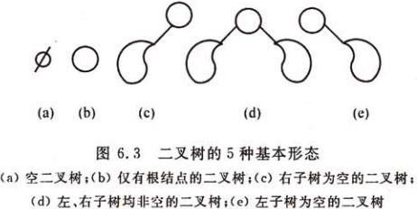 二叉树的五种形态