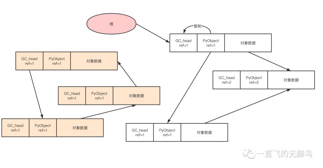 Python-GC