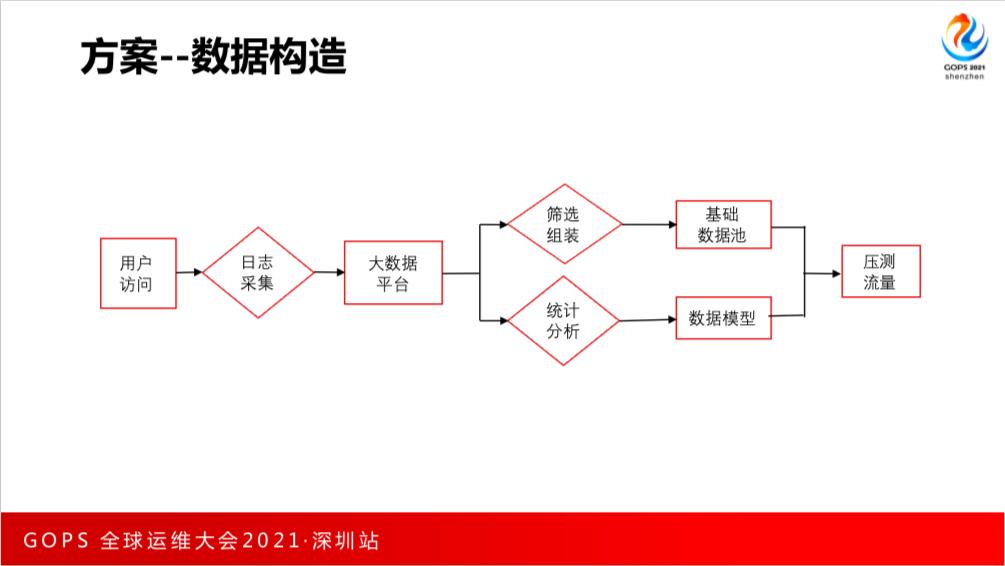 应用运维的红蓝演练：全链路压测在券商系统的落地实践