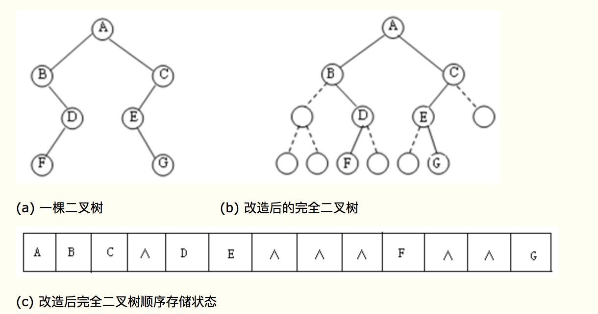 二叉树的顺序存储