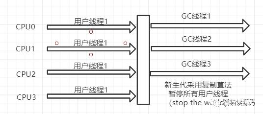 JVM-GC算法、以及常用的垃圾收集器