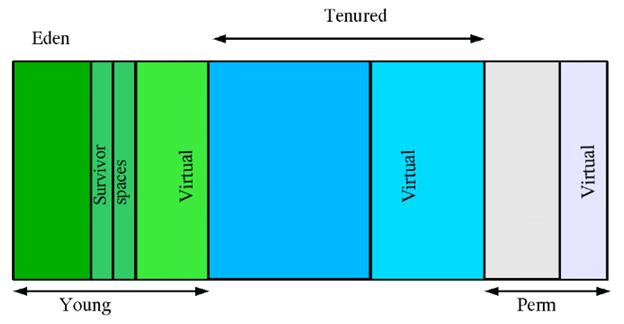 JVM-heap-generations