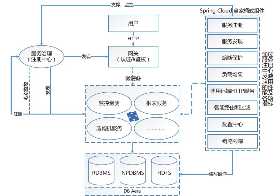 轨道交通工程BIM+GIS云平台微服务架构