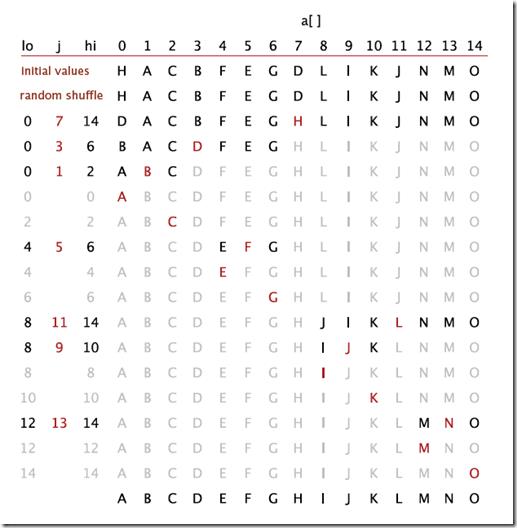 the compare complexity in  quick sort at the bese case