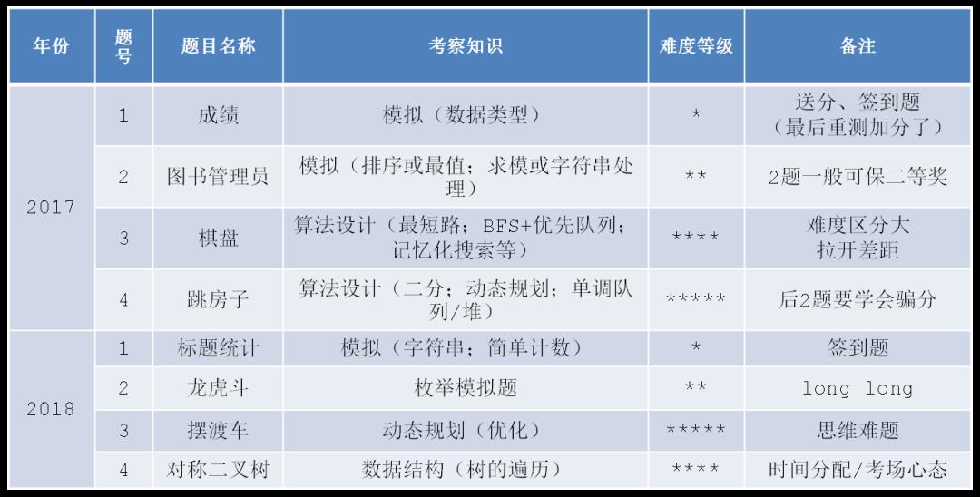 【CSP信奥免费测试】测评C++语言、算法知识点，合理规划暑假学习方案，冲刺2021秋季CSP一等奖！