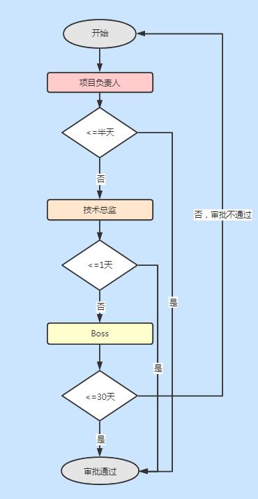 三国演义：责任链模式