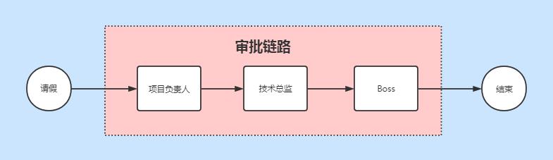 三国演义：责任链模式