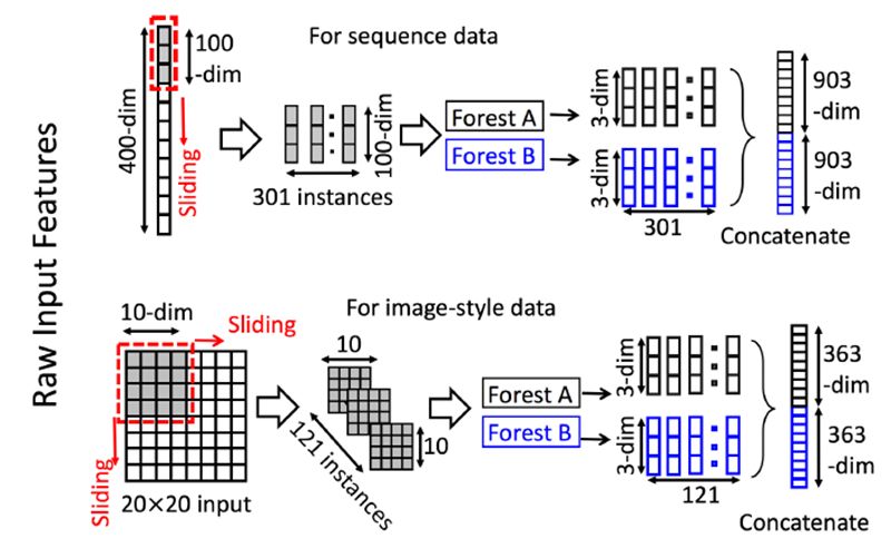 gcForest算法原理及Python实现