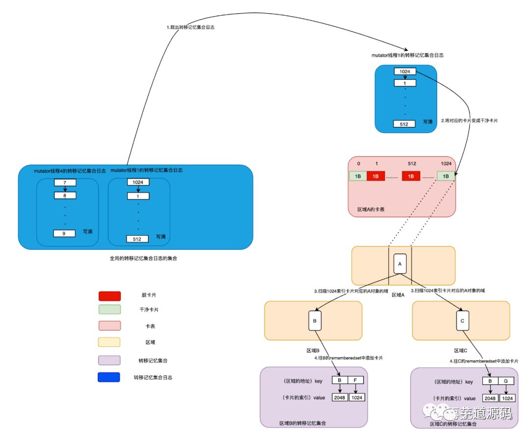 Java GC：干掉 CMS，G1 才是未来