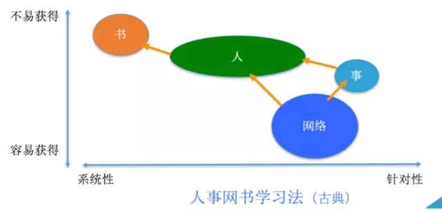 为什么越学反而越蠢？碎片化学习是个骗局