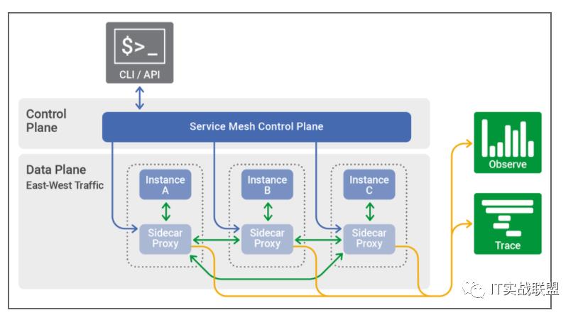 微服务架构之 Service Mesh 初体验