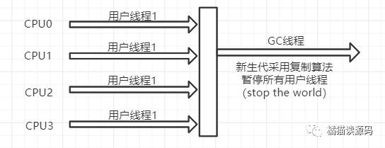 JVM-GC算法、以及常用的垃圾收集器