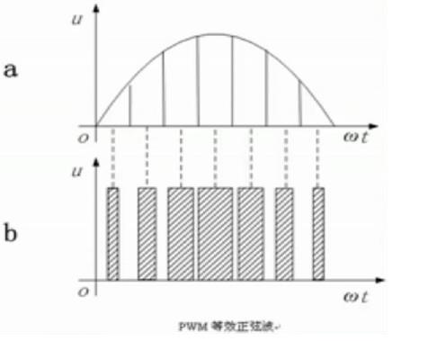 PWM 等效正弦波图