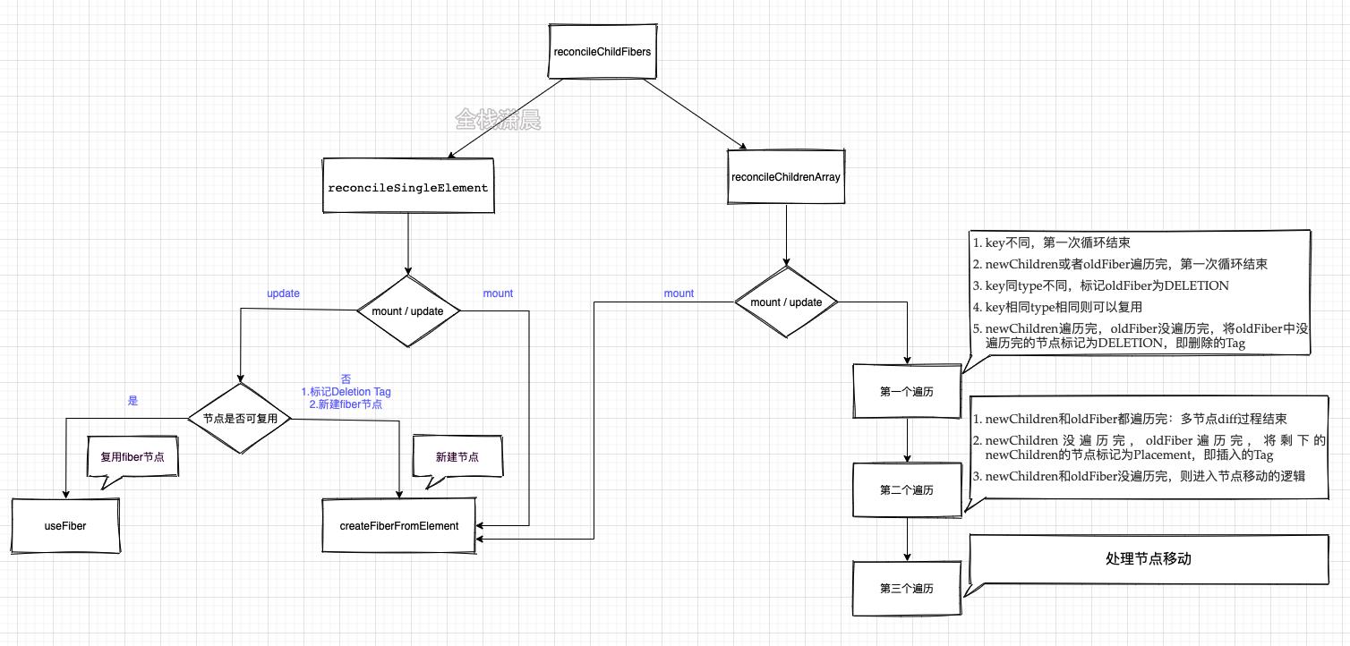 react源码9.5