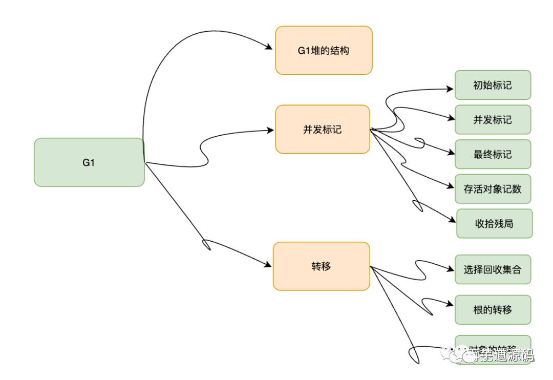 Java GC：干掉 CMS，G1 才是未来