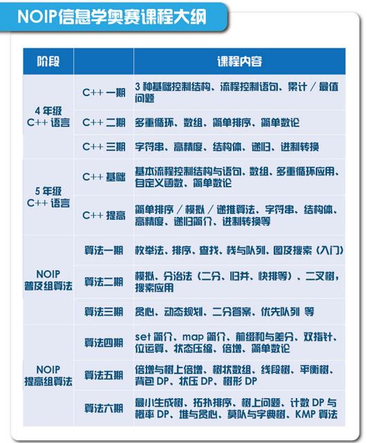 【CSP信奥免费测试】测评C++语言、算法知识点，合理规划暑假学习方案，冲刺2021秋季CSP一等奖！