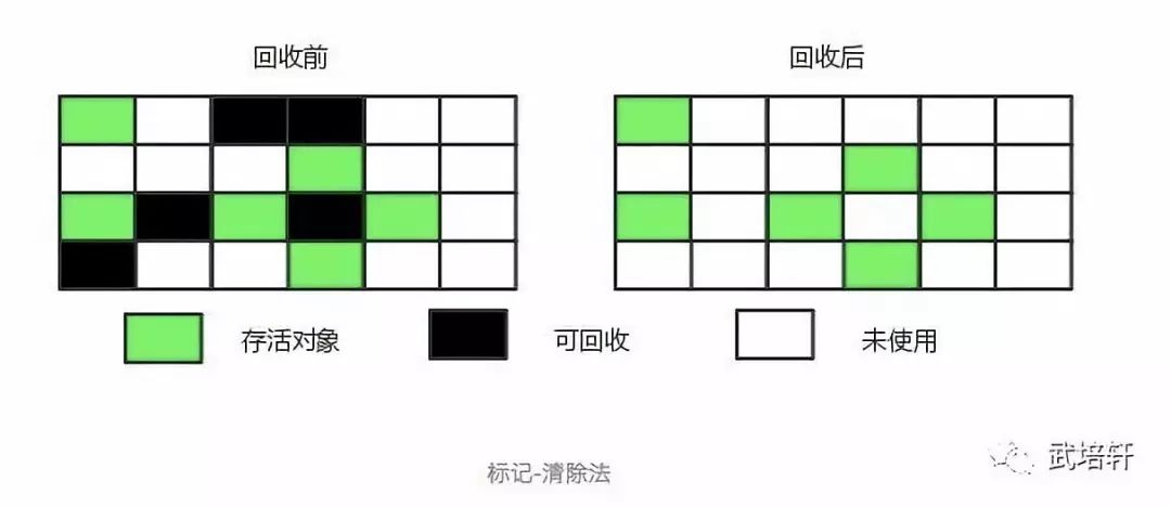 JVM GC算法