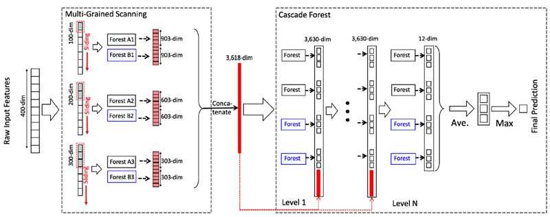 gcForest算法原理及Python实现