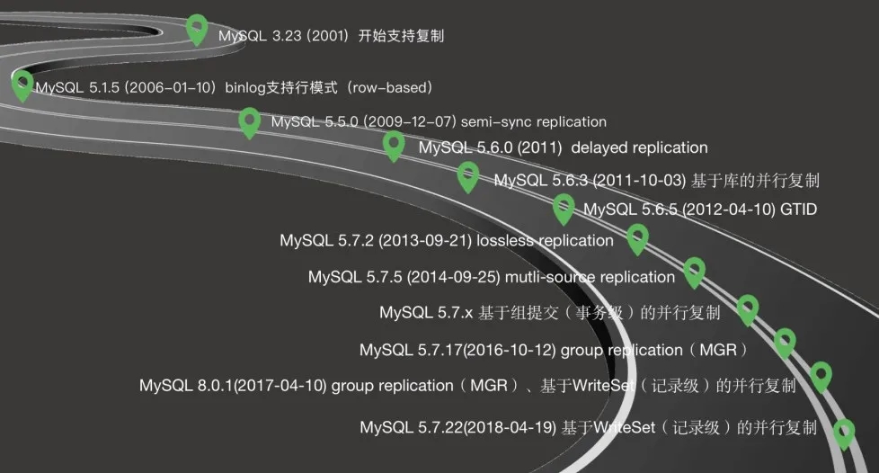 图 1-1 MySQL 复制的发展历程