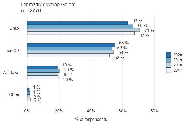 2020 GO开发者调查报告出炉：GO语言满意度高达92%