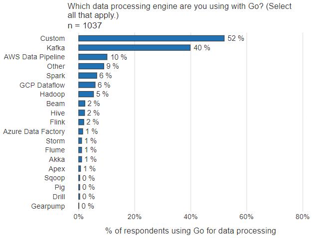 2020 GO开发者调查报告出炉：GO语言满意度高达92%