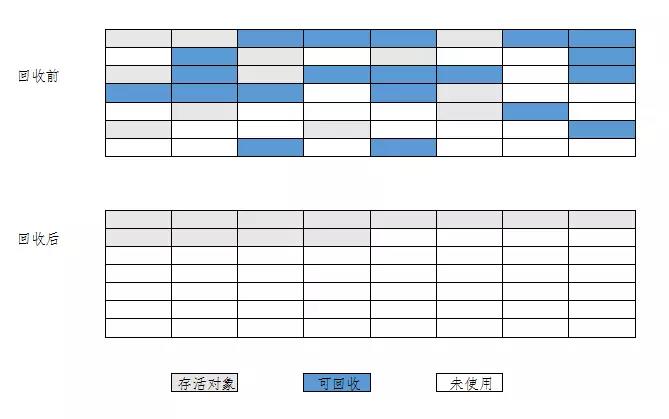 聊聊 Java GC 算法