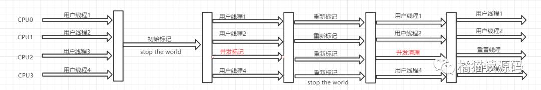 JVM-GC算法、以及常用的垃圾收集器