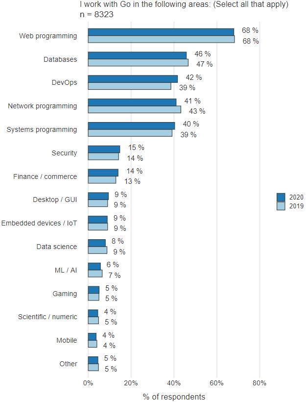 2020 GO开发者调查报告出炉：GO语言满意度高达92%