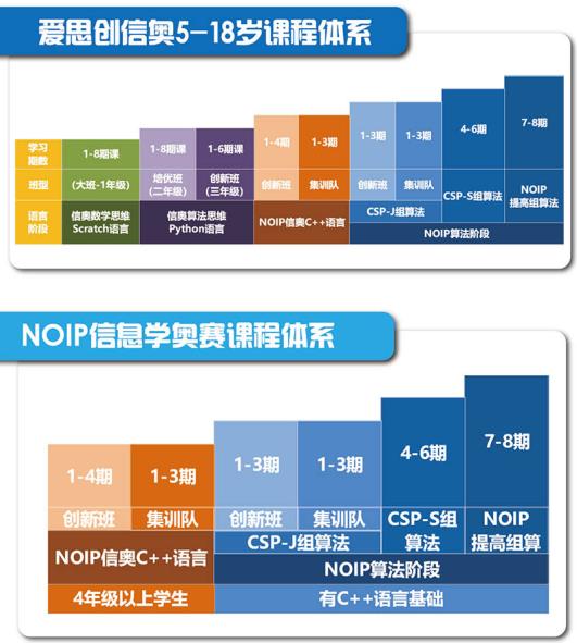 【CSP信奥免费测试】测评C++语言、算法知识点，合理规划暑假学习方案，冲刺2021秋季CSP一等奖！