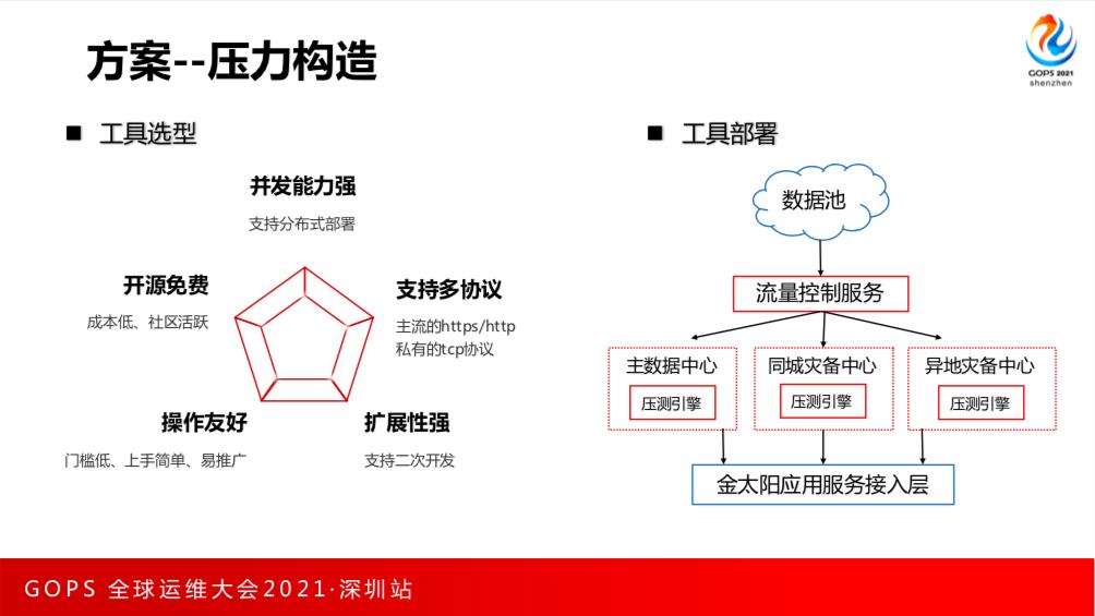 应用运维的红蓝演练：全链路压测在券商系统的落地实践