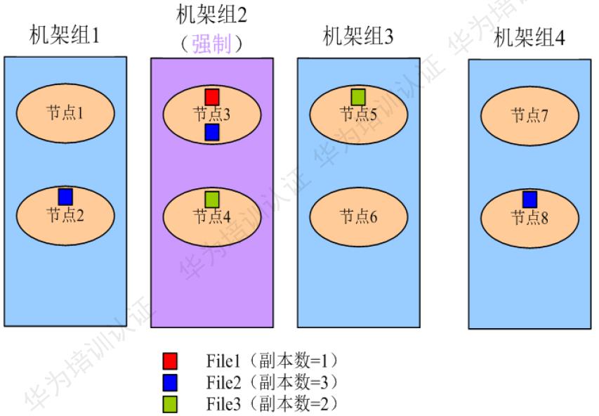 面试HDFS技术原理