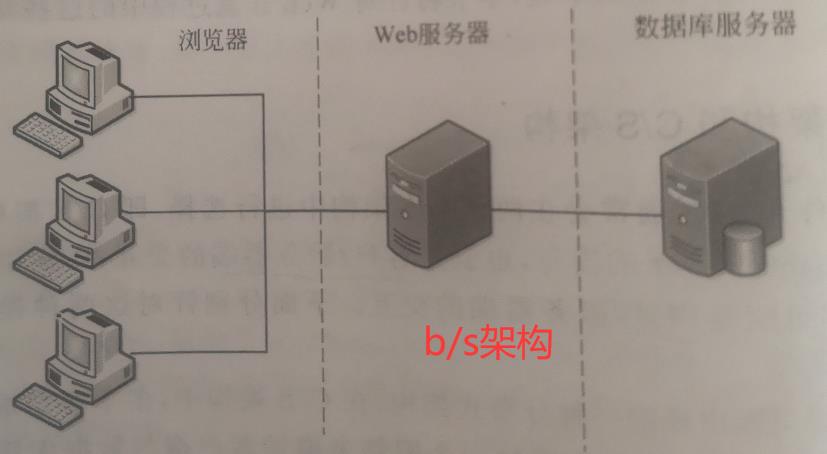 Tomcat开发web站点