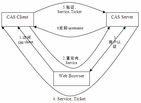 CAS实现SSO单点登录原理