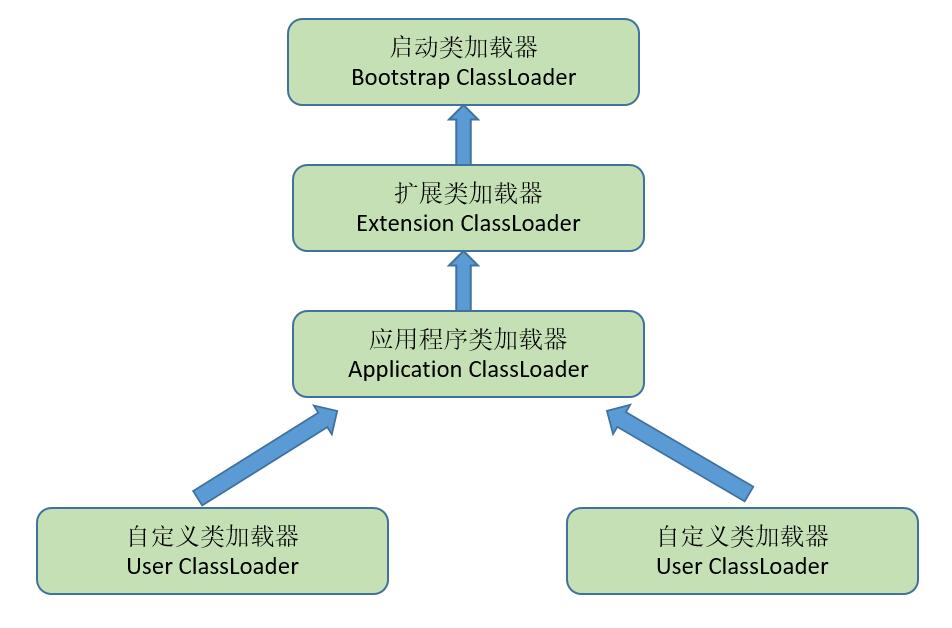 类加载器的双亲委派模型