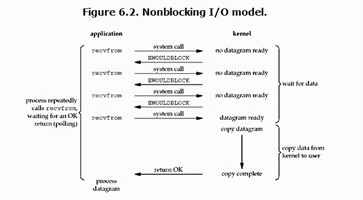 网络 IO 演变发展过程和模型介绍