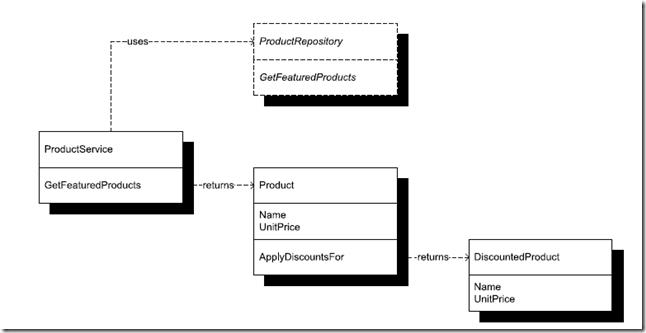 Domain model 