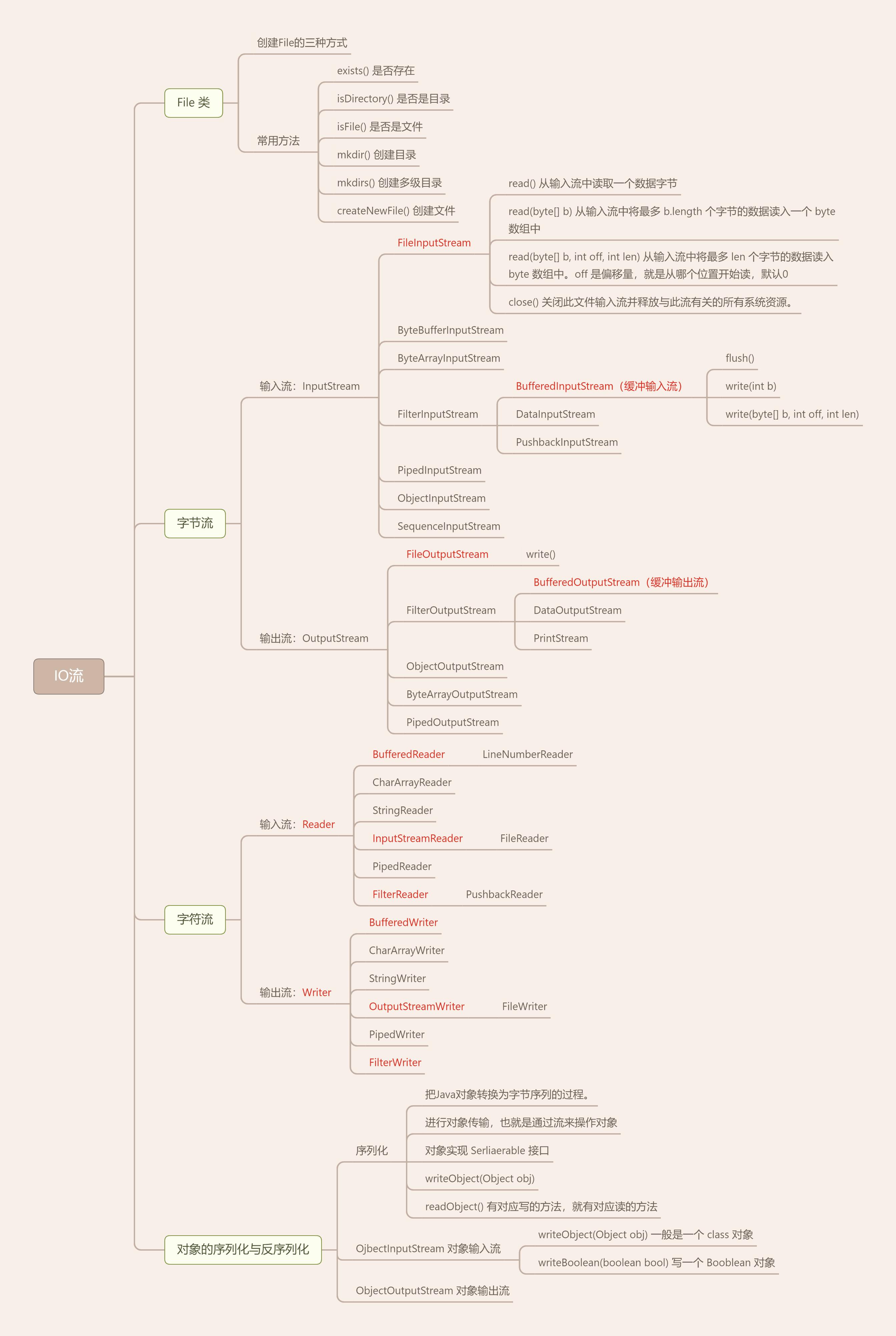 Java中的IO流知识导图