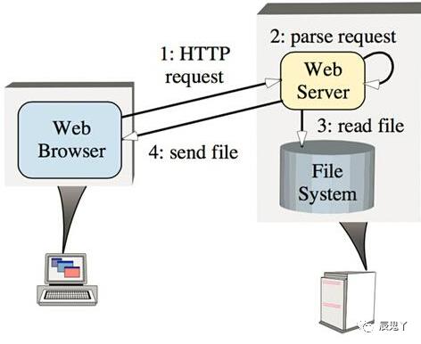 Vertx，融合Java、Ruby、Python等语言的高性能架构