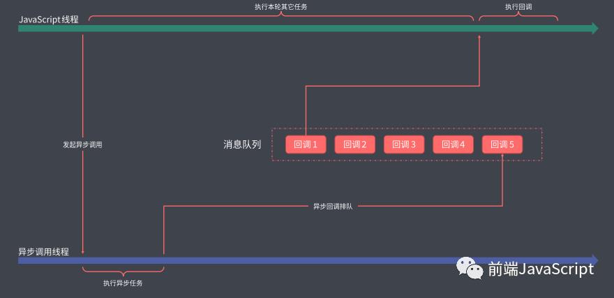 异步编程工作过程