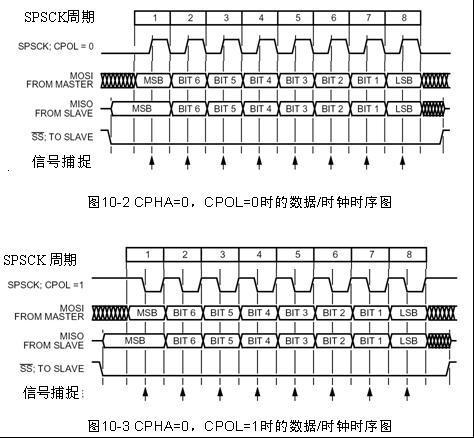 SPI工作方式1和工作方式2