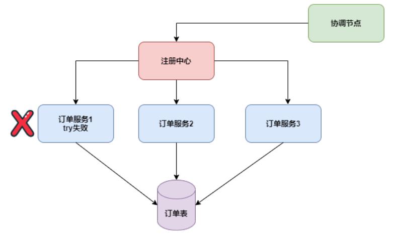 分布式事务，阿里为什么钟爱TCC