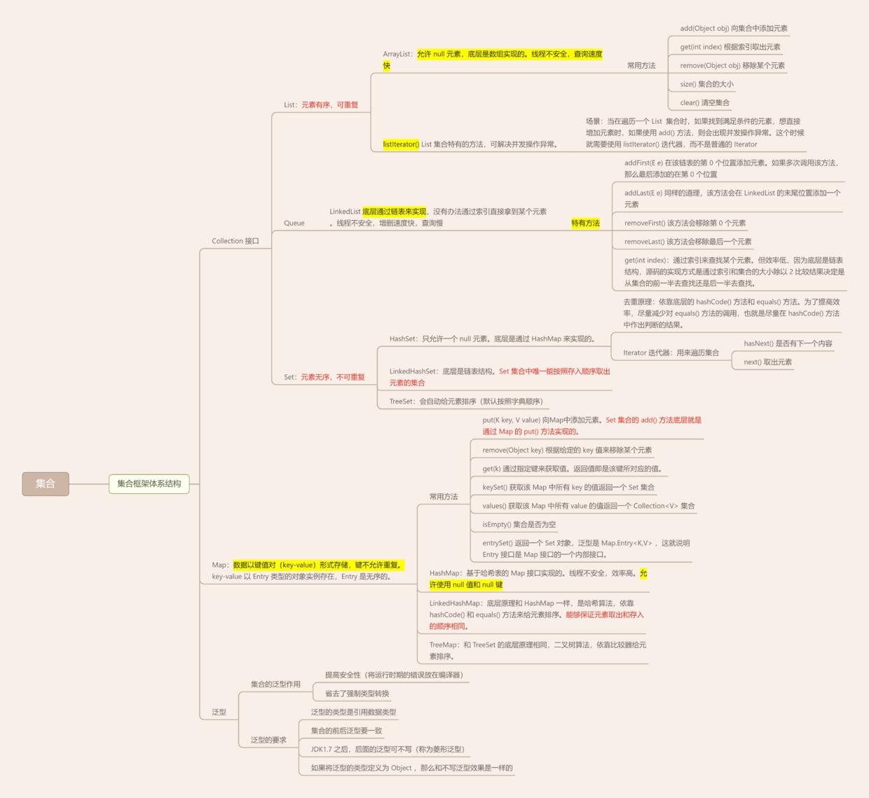 Java中的集合知识导图