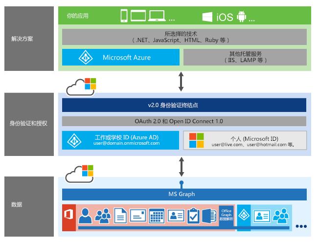 Microsoft Graph 应用程序堆栈将身份验证显示为应用和各种 Microsoft Graph 资源之间的一个层。