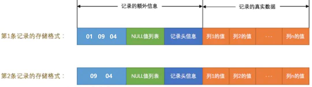 MySQL的varchar水真的太深了——InnoDB记录存储结构