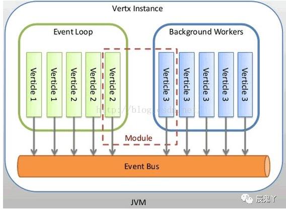 Vertx，融合Java、Ruby、Python等语言的高性能架构