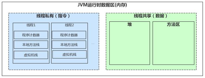 运行时数据区