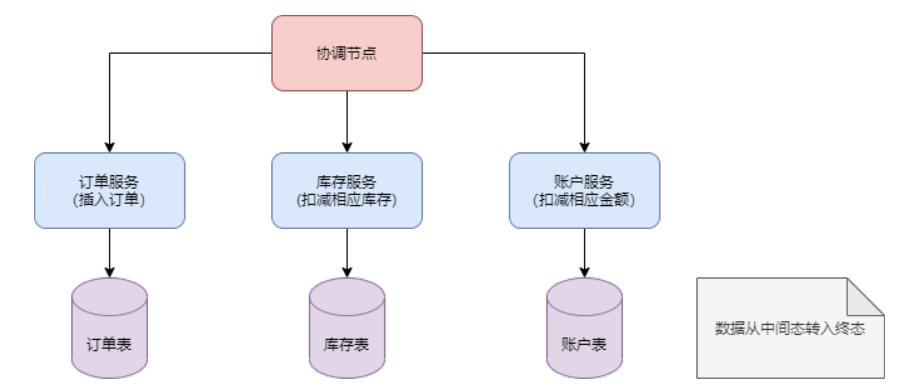 分布式事务，阿里为什么钟爱TCC