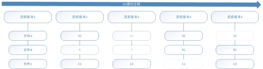 说明: Git提交流程图