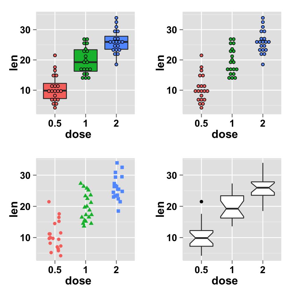 使用GGPLOT2数据可视化：教程如何把多个图形在同一页面上